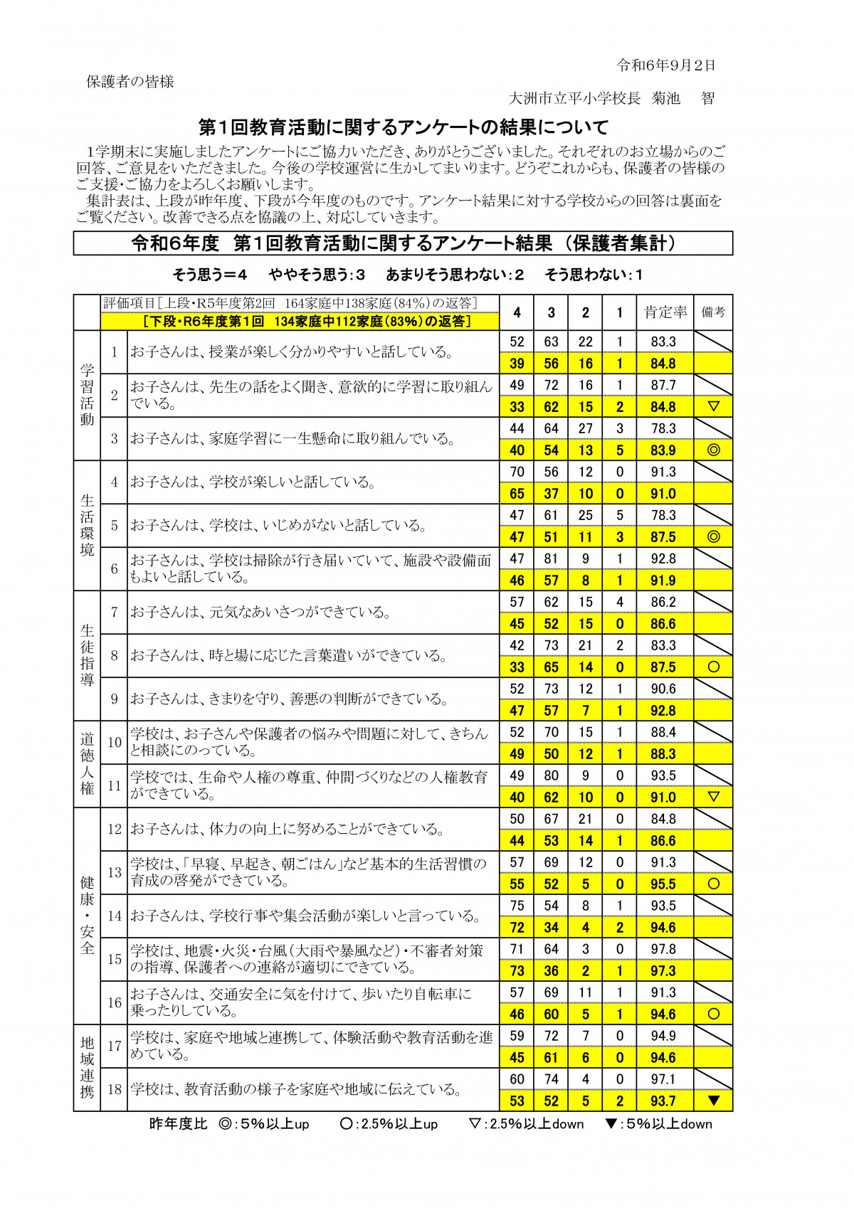 Ｒ6　保護者集計報告(第１回）