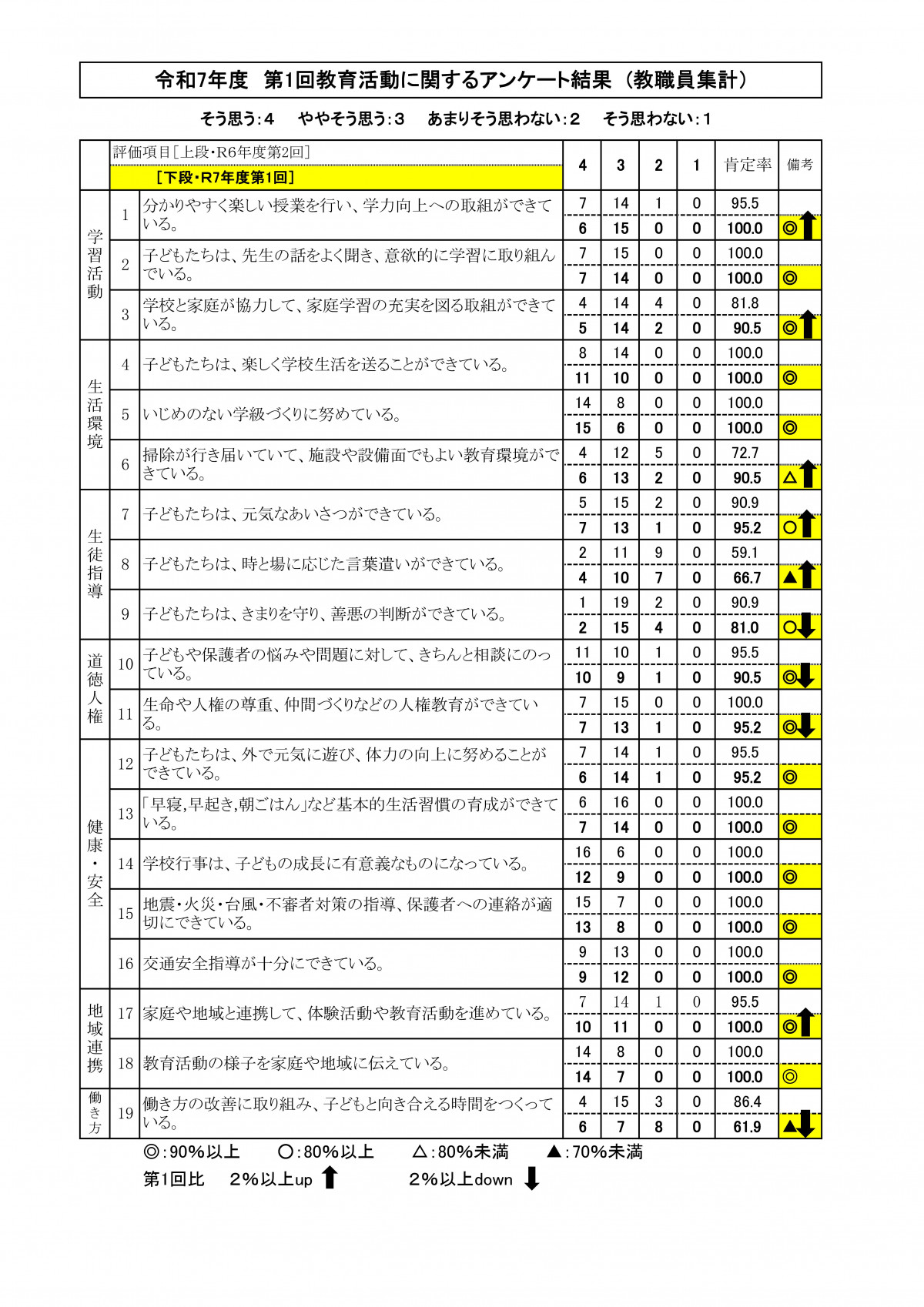 Ｒ7　教職員集計報告（第1回）