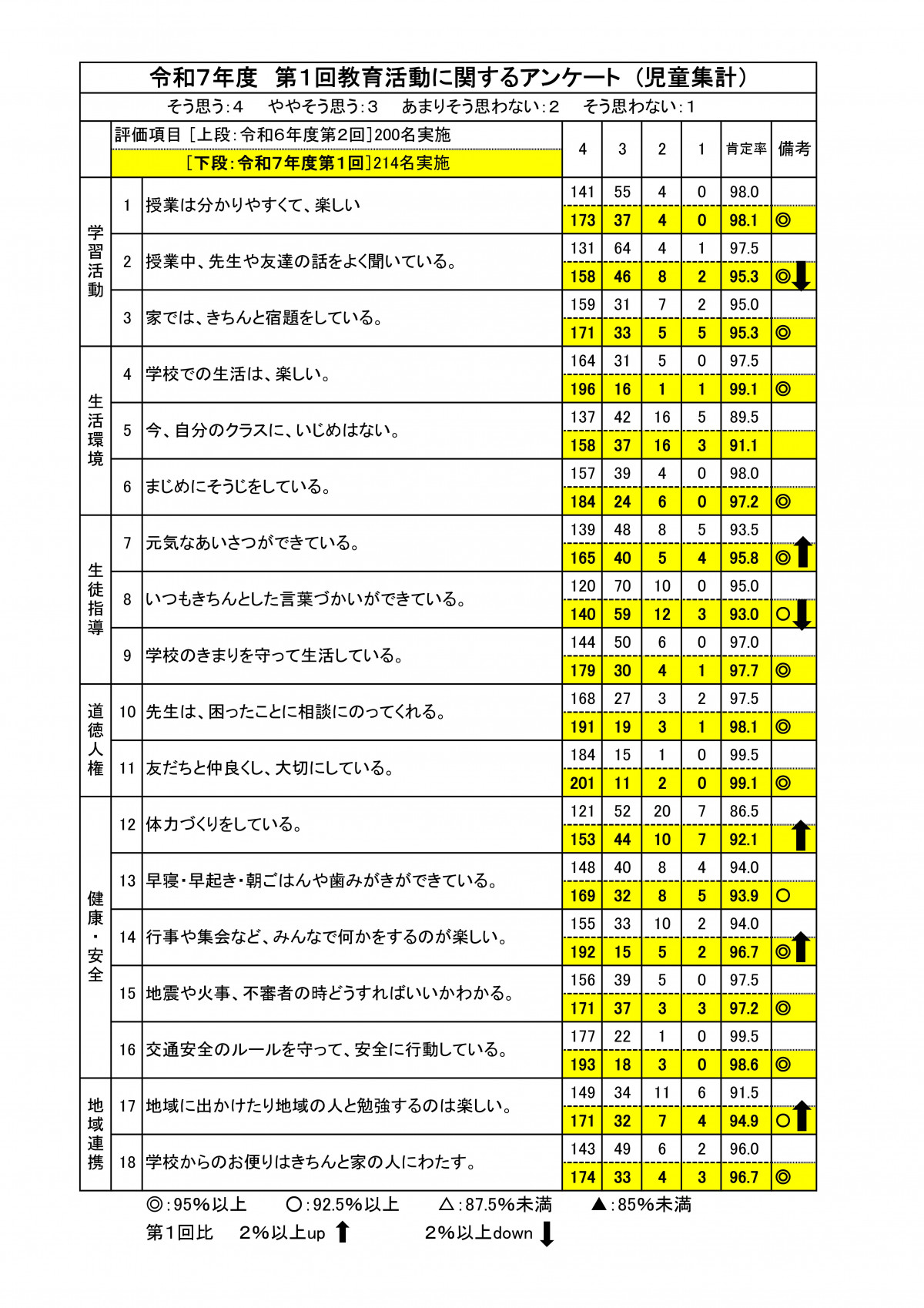 Ｒ7  　児童集計結果（第1回）