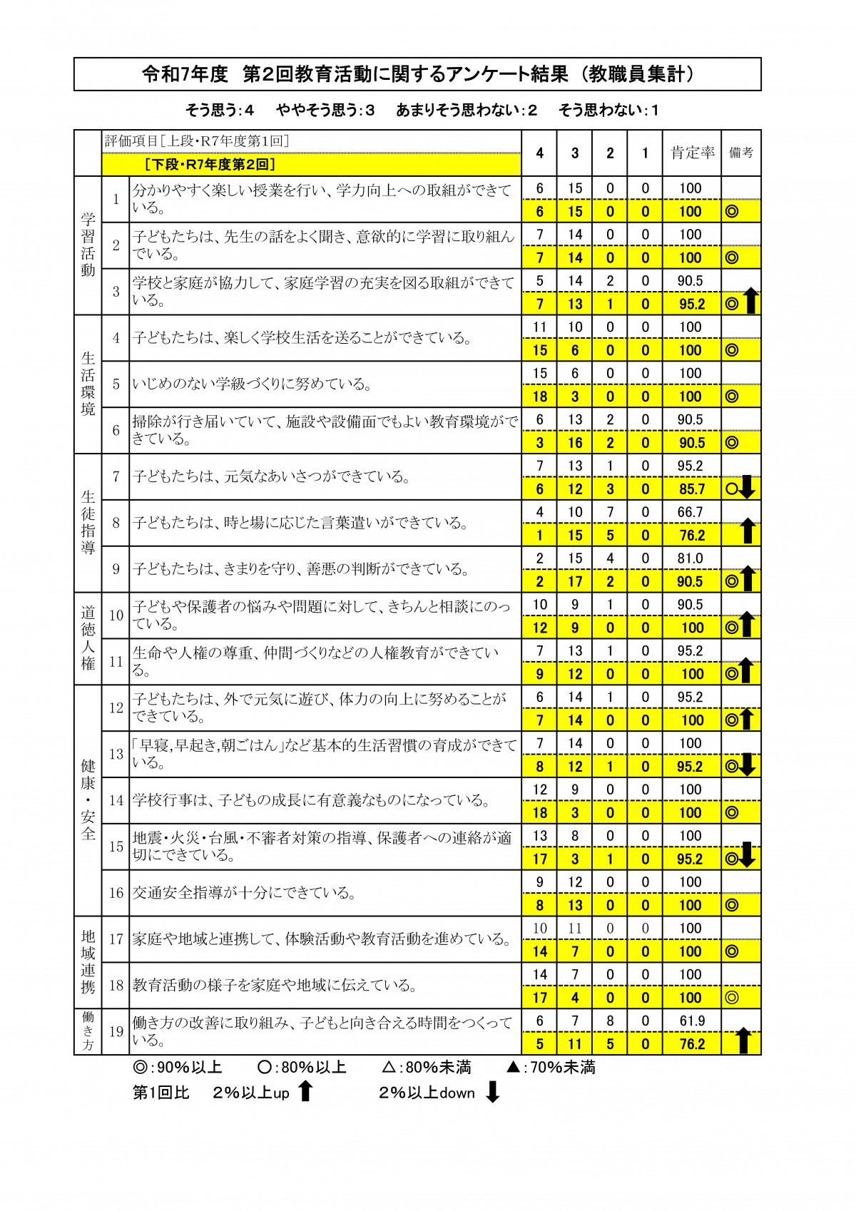 Ｒ7　教職員集計報告（第2回）