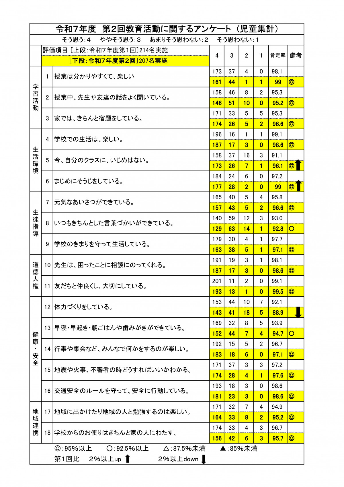 Ｒ7  　児童集計結果（第２回）